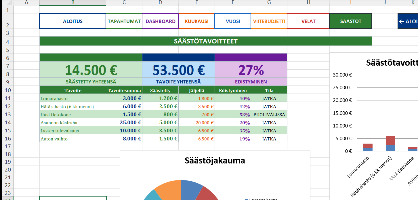 S&auml;&auml;st&ouml;tavoitteet edistymisindikaattoreilla